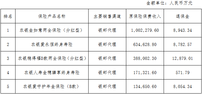 農(nóng)銀人壽首季凈利同比增7.1%，去年降65%背后的轉(zhuǎn)型信號